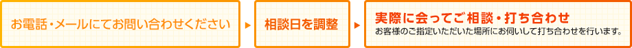 お電話・メールにて問い合わせください→相談日を調整→実際に会ってご相談打ち合わせ
